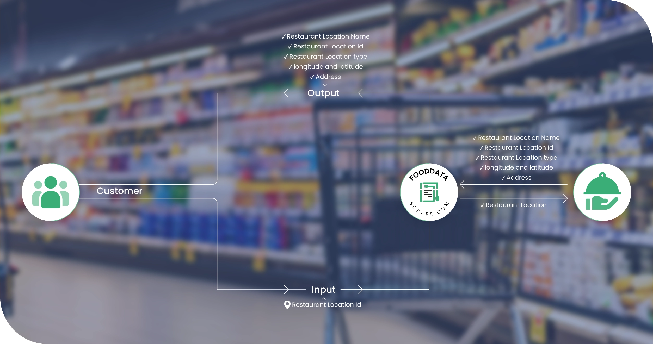 Hyperlocal Grocery Worldwide Methodologies